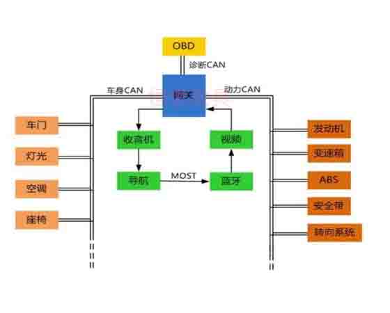 汽車(chē)電控與車(chē)載can網(wǎng)絡(luò )故障診斷實(shí)驗系統cs7是什么故障？